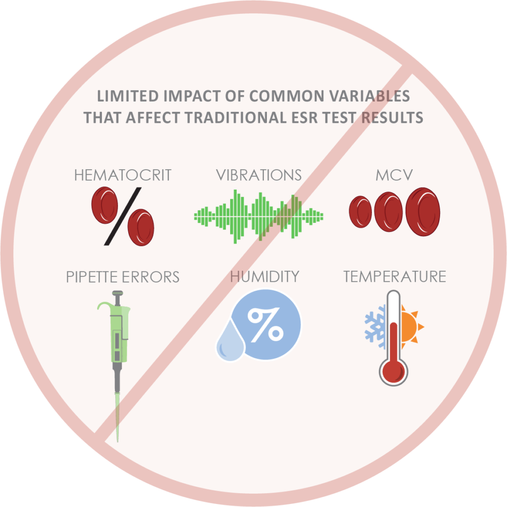 Picture showing a red circle divided into two, in it are icons of red blood cells, temperature, vibrations and humidity.